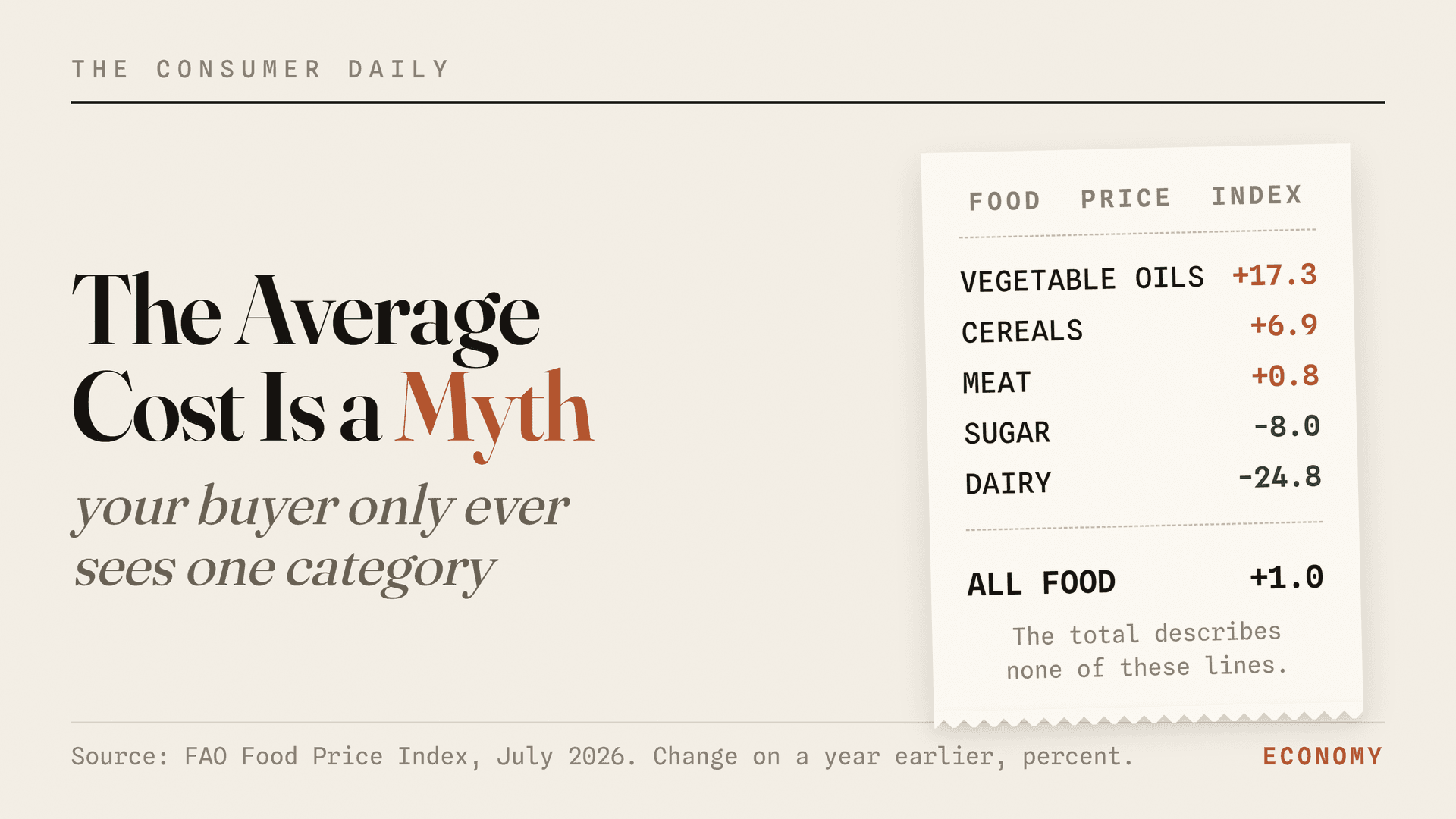 Issue 11 cover plate: a single till receipt whose price lines run sharply up on some items and sharply down on others, with a near-flat total at the foot